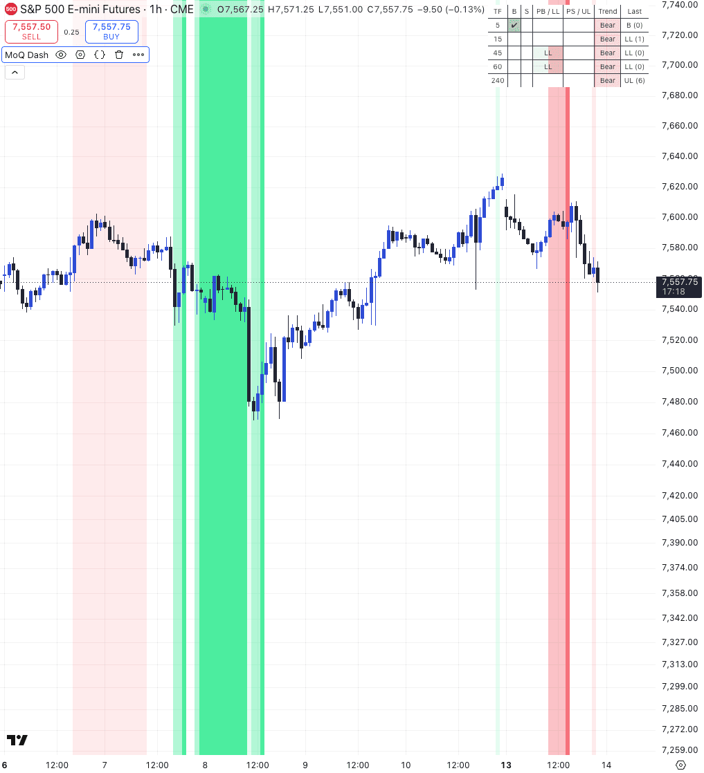 Illustrative example, selected for demonstration: MoQ Dash rendering its multi-timeframe and watchlist condition tables on an S&P 500 futures chart in TradingView. Not representative of typical outcomes.