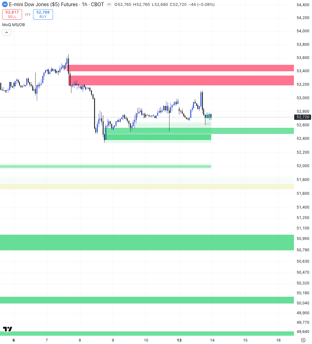Illustrative example, selected for demonstration: MoQ MS/OB labeling break-of-structure events and order blocks on a Dow Jones futures chart in TradingView. Not representative of typical outcomes.