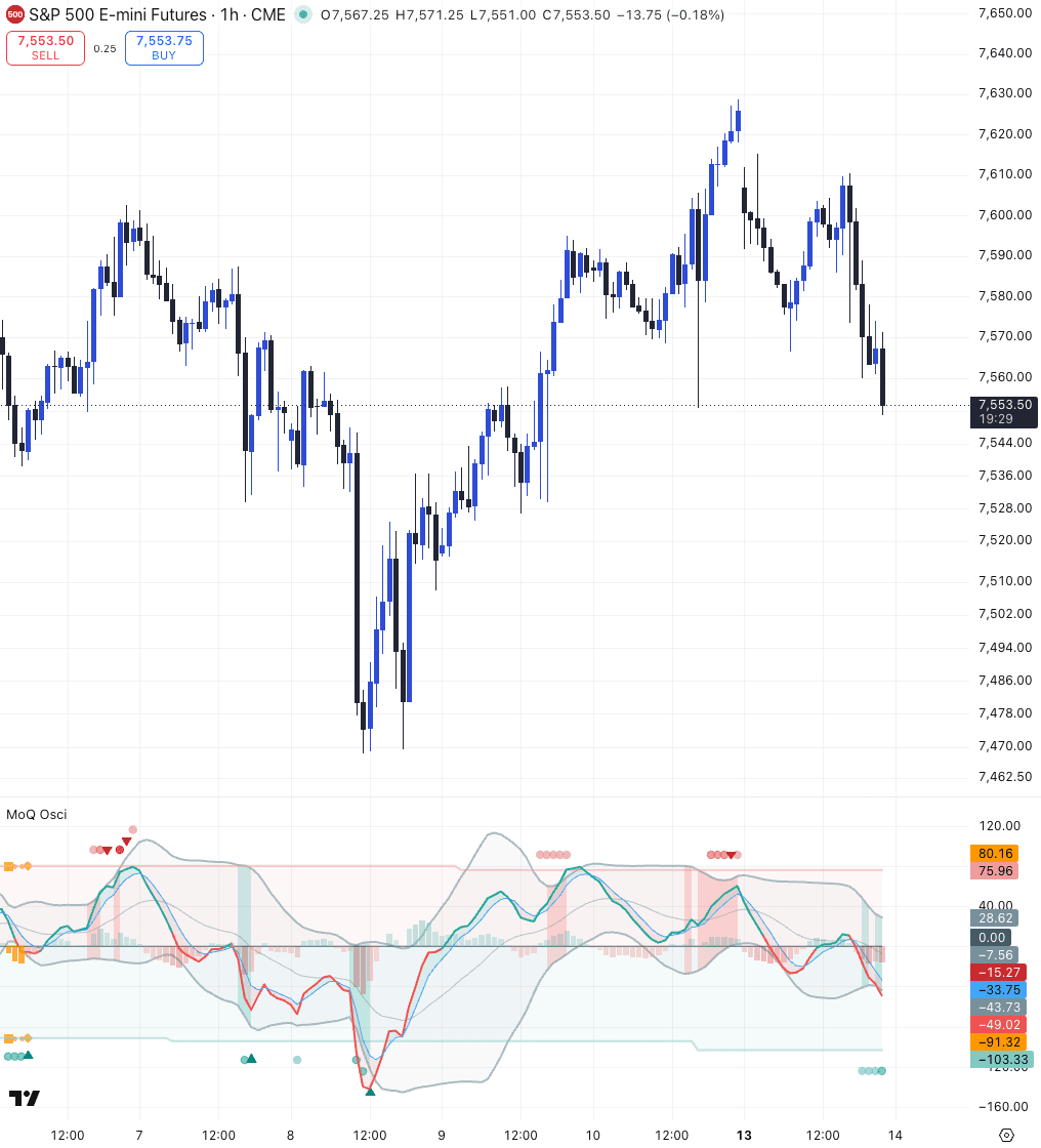 Illustratives Beispiel, zur Demonstration ausgewählt: MoQ Oscillator zeigt seine adaptiven Momentum-Bänder und Referenzzonen unter einem S&P-500-Futures-Chart in TradingView. Nicht repräsentativ für typische Ergebnisse.