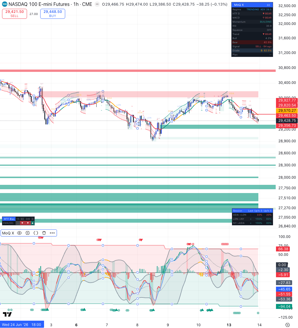 Illustrative example, selected for demonstration: the MoQ X indicator drawing trend envelopes, structural zones and session markers on a Nasdaq 100 futures chart in TradingView. Not a recommendation and not representative of typical outcomes.